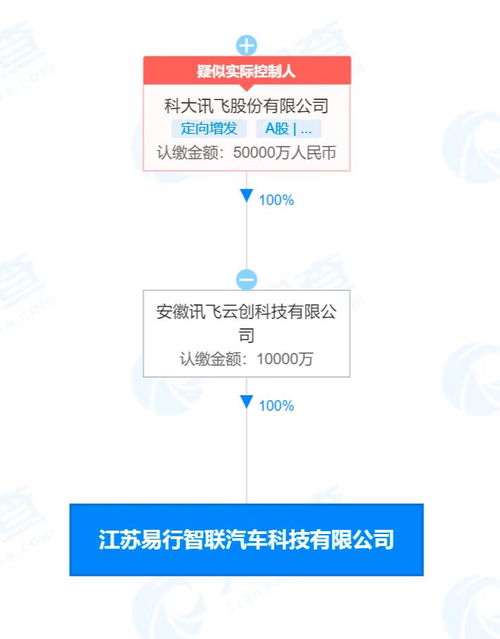 科大讯飞1亿成立汽车科技公司 含新能源汽车电附件销售业务